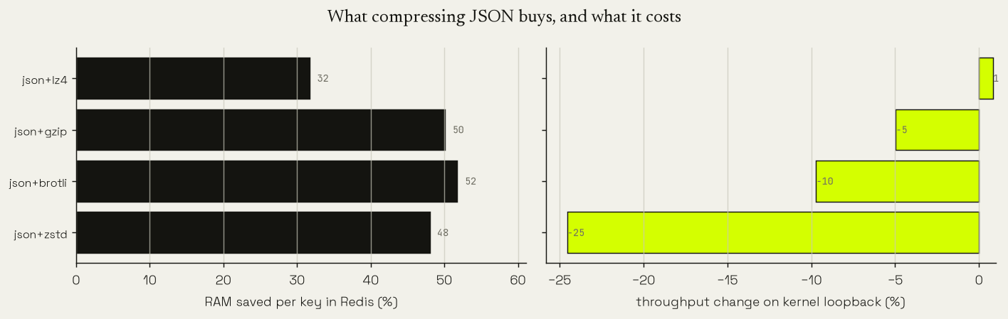 What compressing JSON gives back in Redis memory, set against what it costs in throughput on a fast network hop. LZ4 saves about a third of the memory for almost no throughput. Gzip and brotli save about half for five to ten percent. Redisson's ZSTD saves about half but costs a quarter.