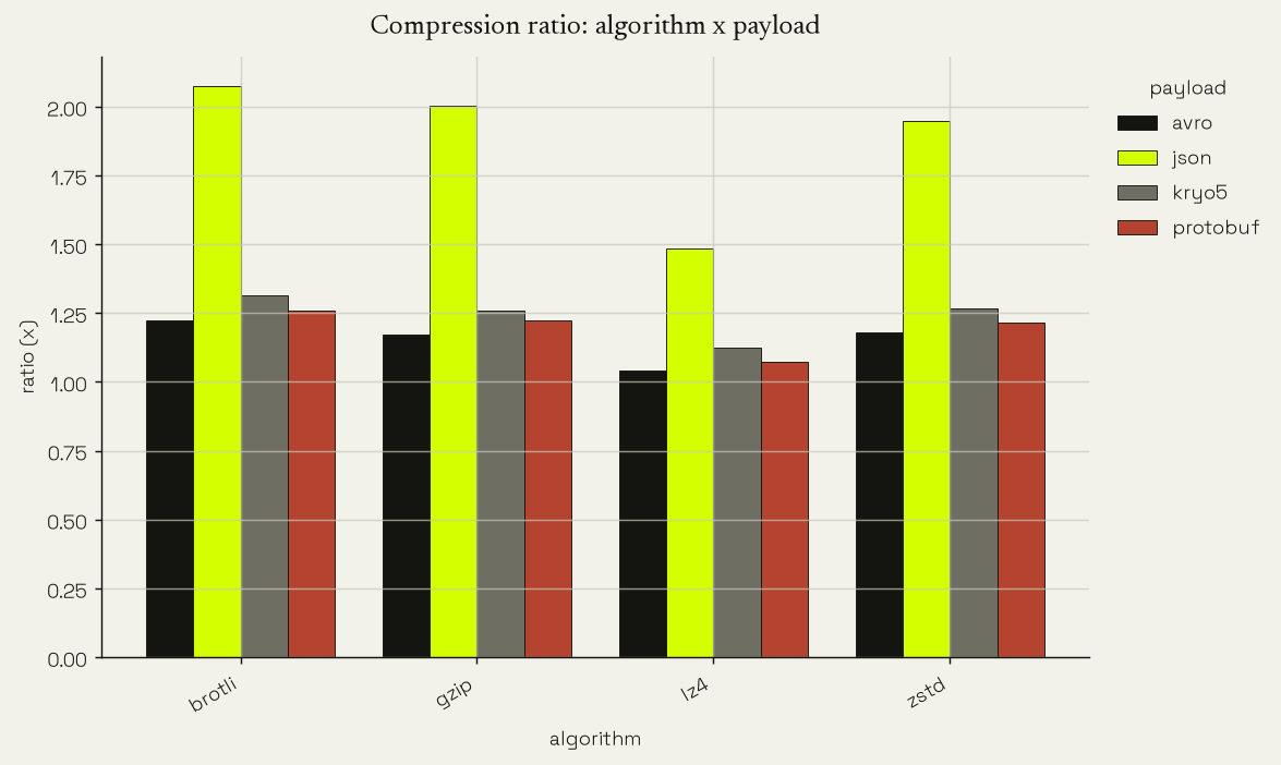 Compression ratio by algorithm and payload: JSON compresses about 2x while the binary formats barely move.