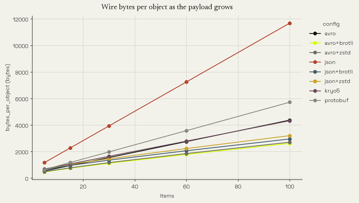 Wire bytes per object as line items grow from 5 to 100: uncompressed JSON runs away while every compressed variant stays flat and low.
