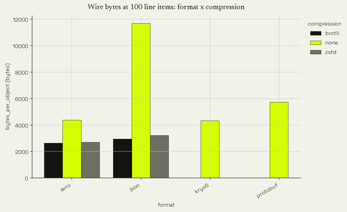 At 100 line items, compressed JSON is shorter than uncompressed Kryo5, Protobuf, and Avro.