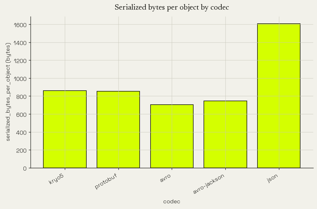 Serialized bytes per order by codec: Avro 703, Avro-jackson 747, Kryo5 861, Protobuf 855, JSON 1608.